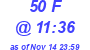 Milwaukee Weather THSW Index High Today