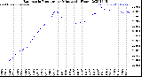 Milwaukee Weather Barometric Pressure<br>per Minute<br>(24 Hours)