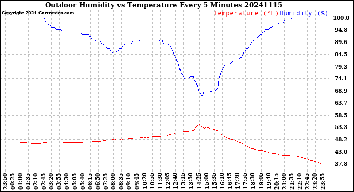 Milwaukee Weather Outdoor Humidity<br>vs Temperature<br>Every 5 Minutes