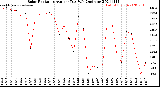 Milwaukee Weather Solar Radiation<br>Avg per Day W/m2/minute