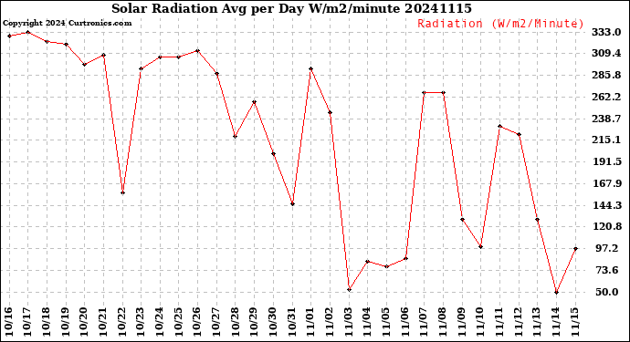 Milwaukee Weather Solar Radiation<br>Avg per Day W/m2/minute