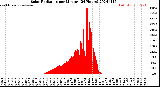 Milwaukee Weather Solar Radiation<br>per Minute<br>(24 Hours)