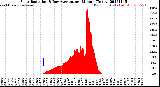 Milwaukee Weather Solar Radiation<br>& Day Average<br>per Minute<br>(Today)