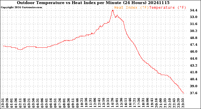 Milwaukee Weather Outdoor Temperature<br>vs Heat Index<br>per Minute<br>(24 Hours)