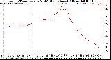 Milwaukee Weather Outdoor Temperature<br>vs Wind Chill<br>per Minute<br>(24 Hours)