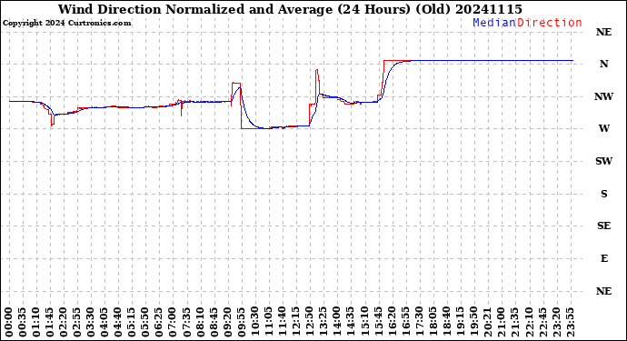 Milwaukee Weather Wind Direction<br>Normalized and Average<br>(24 Hours) (Old)