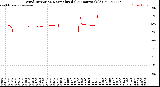 Milwaukee Weather Wind Direction<br>Normalized<br>(24 Hours) (Old)