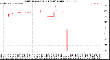 Milwaukee Weather Wind Direction<br>(24 Hours) (Raw)