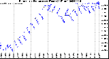 Milwaukee Weather Barometric Pressure<br>per Hour<br>(24 Hours)