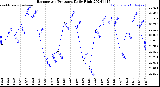 Milwaukee Weather Barometric Pressure<br>Daily High