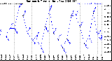 Milwaukee Weather Barometric Pressure<br>Daily Low