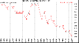 Milwaukee Weather Dew Point<br>(24 Hours)