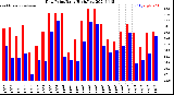 Milwaukee Weather Dew Point<br>Daily High/Low