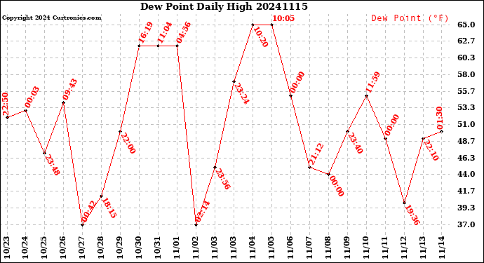 Milwaukee Weather Dew Point<br>Daily High