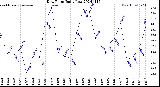 Milwaukee Weather Dew Point<br>Daily Low