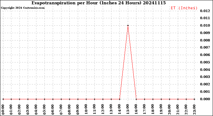 Milwaukee Weather Evapotranspiration<br>per Hour<br>(Inches 24 Hours)