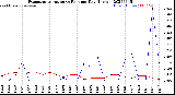 Milwaukee Weather Evapotranspiration<br>vs Rain per Day<br>(Inches)