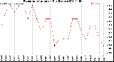 Milwaukee Weather Evapotranspiration<br>per Day (Inches)