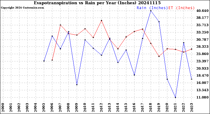 Milwaukee Weather Evapotranspiration<br>vs Rain per Year<br>(Inches)