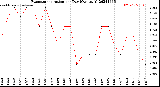 Milwaukee Weather Evapotranspiration<br>per Day (Ozs sq/ft)