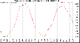 Milwaukee Weather Evapotranspiration<br>per Month (qts sq/ft)