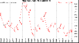 Milwaukee Weather Heat Index<br>Daily High