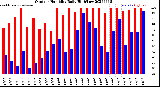 Milwaukee Weather Outdoor Humidity<br>Daily High/Low