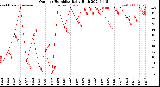 Milwaukee Weather Outdoor Humidity<br>Daily High