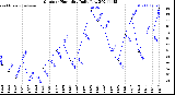 Milwaukee Weather Outdoor Humidity<br>Daily Low