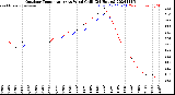 Milwaukee Weather Outdoor Temperature<br>vs Wind Chill<br>(24 Hours)