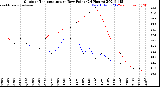 Milwaukee Weather Outdoor Temperature<br>vs Dew Point<br>(24 Hours)