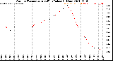 Milwaukee Weather Outdoor Temperature<br>vs Heat Index<br>(24 Hours)