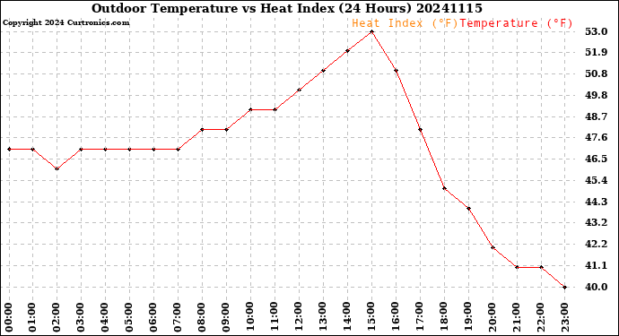 Milwaukee Weather Outdoor Temperature<br>vs Heat Index<br>(24 Hours)