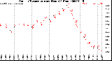 Milwaukee Weather Outdoor Temperature<br>per Hour<br>(24 Hours)