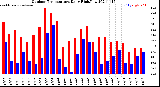 Milwaukee Weather Outdoor Temperature<br>Daily High/Low