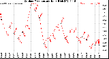 Milwaukee Weather Outdoor Temperature<br>Daily High