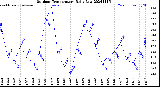 Milwaukee Weather Outdoor Temperature<br>Daily Low