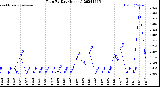 Milwaukee Weather Rain<br>By Day<br>(Inches)