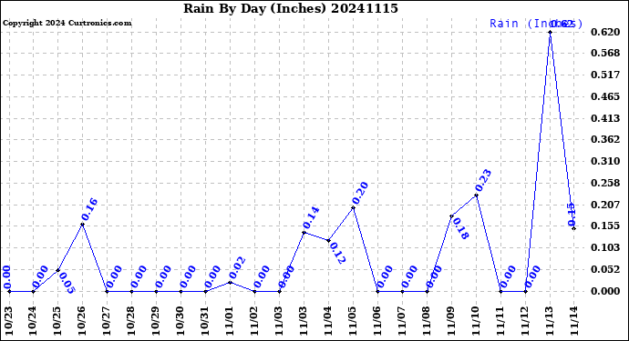 Milwaukee Weather Rain<br>By Day<br>(Inches)