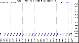 Milwaukee Weather Rain<br>per Hour<br>(Inches)<br>(24 Hours)