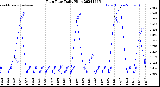 Milwaukee Weather Rain Rate<br>Daily High