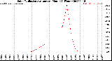 Milwaukee Weather Solar Radiation Average<br>per Hour<br>(24 Hours)