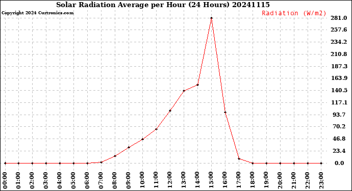 Milwaukee Weather Solar Radiation Average<br>per Hour<br>(24 Hours)