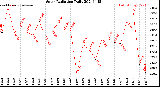 Milwaukee Weather Solar Radiation<br>Daily