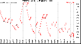 Milwaukee Weather THSW Index<br>Daily High