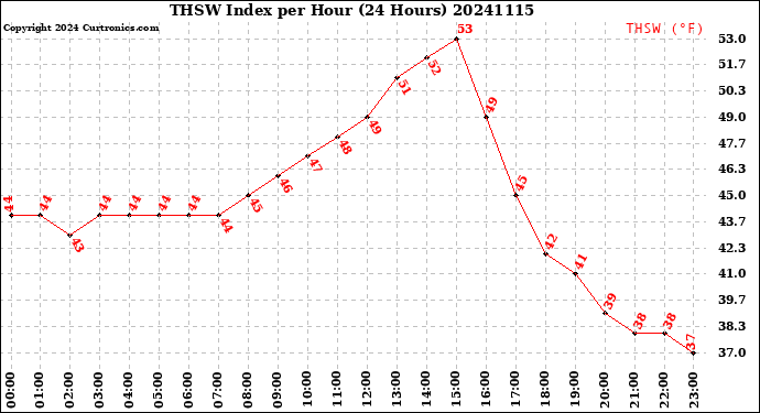 Milwaukee Weather THSW Index<br>per Hour<br>(24 Hours)