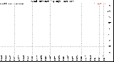 Milwaukee Weather Wind Direction<br>(By Day)