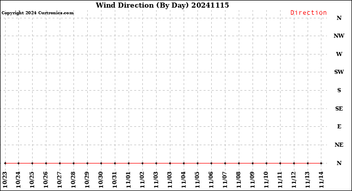 Milwaukee Weather Wind Direction<br>(By Day)