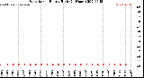 Milwaukee Weather Wind Speed<br>Hourly High<br>(24 Hours)