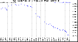 Milwaukee Weather Barometric Pressure<br>per Minute<br>(24 Hours)